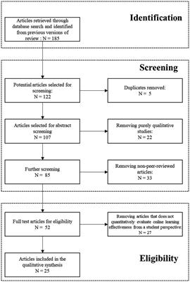 A systematic review of the effectiveness of online learning in higher education during the COVID-19 pandemic period
